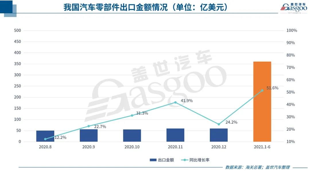 中國汽車零部件出口持續(xù)回暖，但新“路障”也在增多